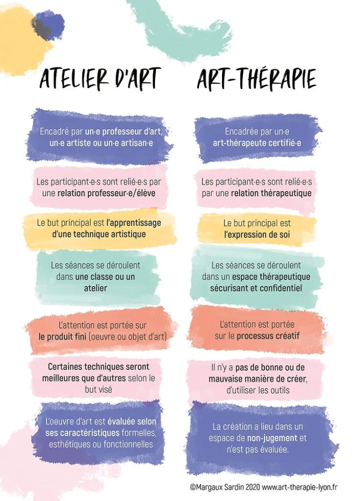 Tableau des différences entre l'Art-thérapie et l'animation artistique.